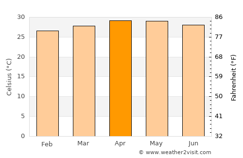 Cần Duộc average temperature in April