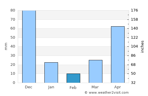 Cần Duộc average rain in February
