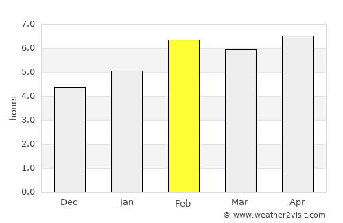 Cần Duộc average rain in February