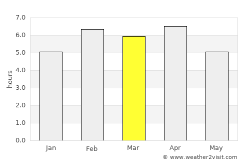 Cần Duộc average rain in March