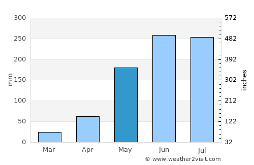 Cần Duộc average rain in May