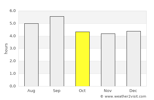 Cần Duộc average rain in October