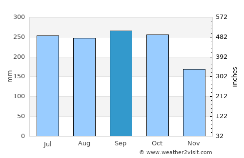 Cần Duộc average rain in September