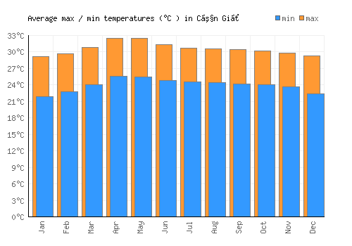 Cần Giờ average minimum / maximum temperatures (Celsius)