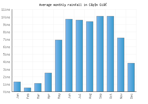 Cần Giờ monthly rainfall chart (inches)