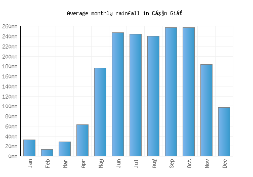 Cần Giờ monthly rainfall chart (mm)