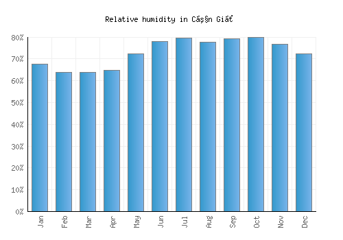 Cần Giờ relative humidity averages