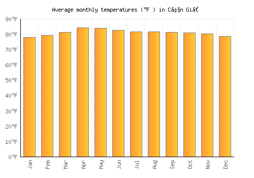 Cần Giờ average temperature chart (Fahrenheit)