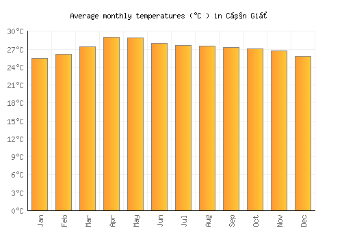 Cần Giờ average temperature chart (Celsius)