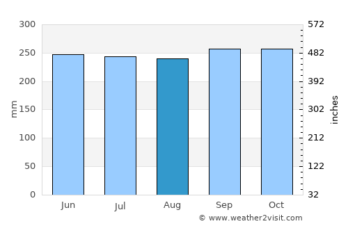 Cần Giờ average rain in August