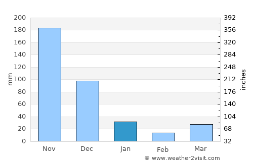 Cần Giờ average rain in January