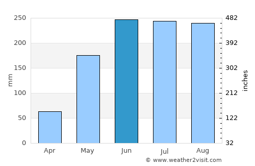 Cần Giờ average rain in June
