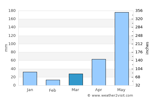 Cần Giờ average rain in March