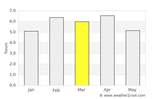 Cần Giờ average rain in March