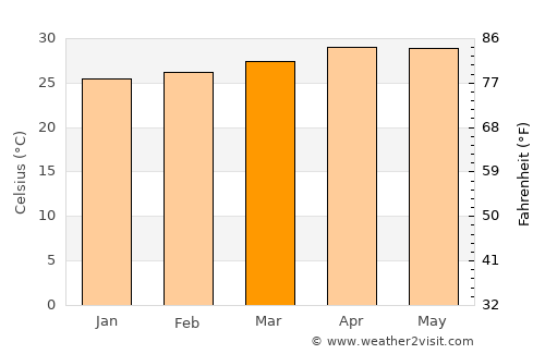 Cần Giờ average temperature in March