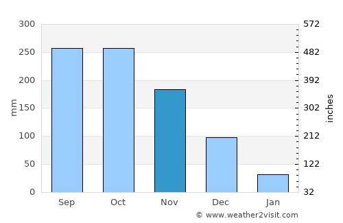 Cần Giờ average rain in November