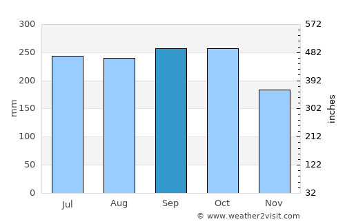 Cần Giờ average rain in September
