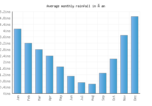 Çan monthly rainfall chart (inches)