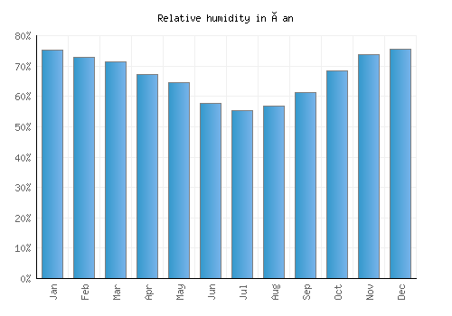 Çan relative humidity averages