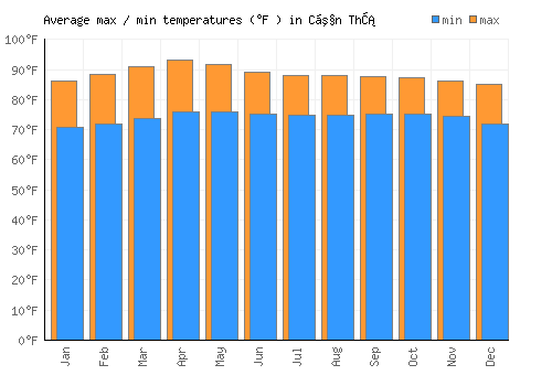 Cần Thơ average minimum / maximum temperatures (Fahrenheit)