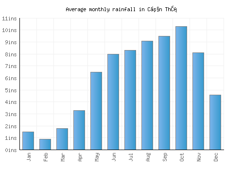 Cần Thơ monthly rainfall chart (inches)
