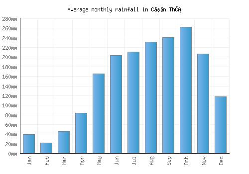 Cần Thơ monthly rainfall chart (mm)