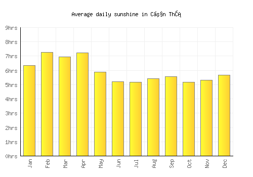 Cần Thơ average daily sunshine chart