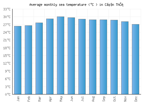 Cần Thơ average sea temperature chart (Celsius)