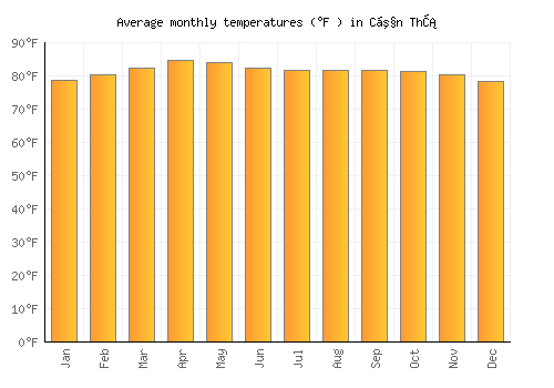 Cần Thơ average temperature chart (Fahrenheit)