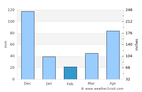 Cần Thơ average rain in February