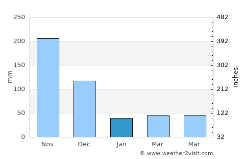 Cần Thơ average rain in January