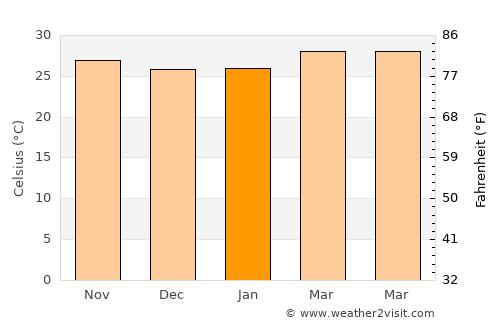 Cần Thơ average temperature in January