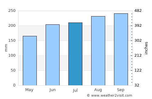 Cần Thơ average rain in July