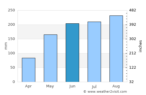 Cần Thơ average rain in June