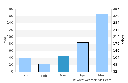 Cần Thơ average rain in March