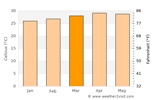 Cần Thơ average temperature in March