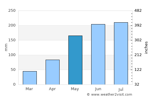 Cần Thơ average rain in May