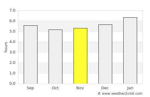 Cần Thơ average rain in November