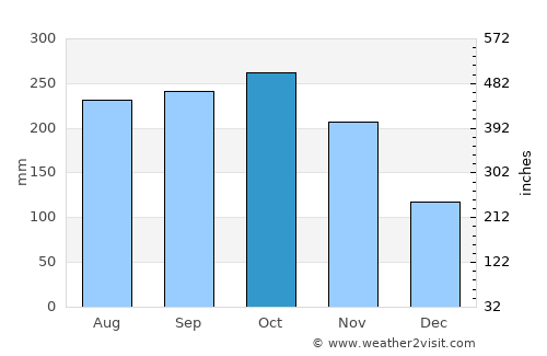 Cần Thơ average rain in October