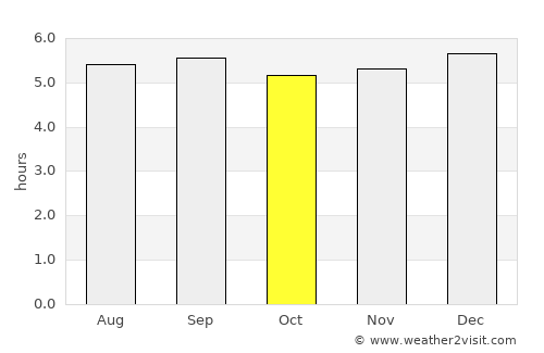 Cần Thơ average rain in October