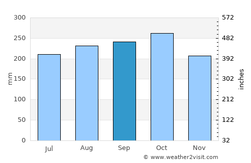 Cần Thơ average rain in September