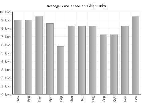 Cần Thơ average winspeed by month (km/h)