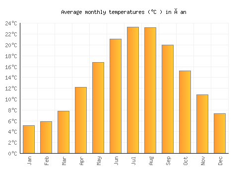 Çan average temperature chart (Celsius)