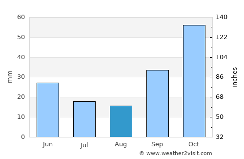 Çan average rain in August