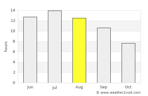 Çan average rain in August
