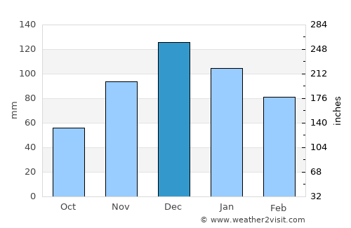 Çan average rain in December