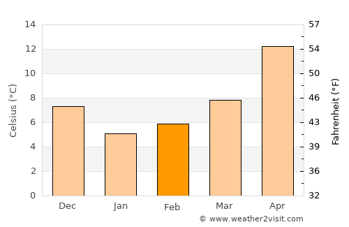 Çan average temperature in February