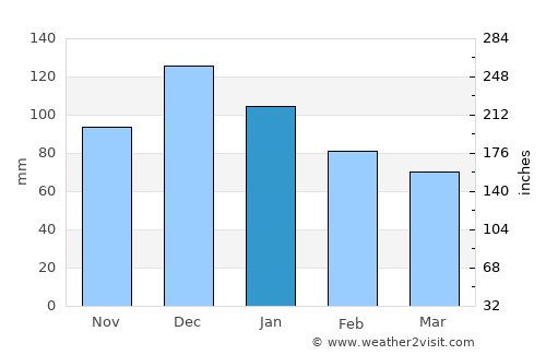 Çan average rain in January
