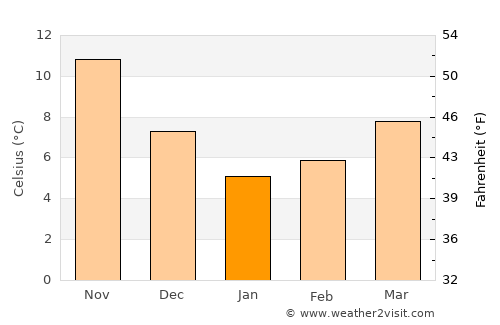 Çan average temperature in January
