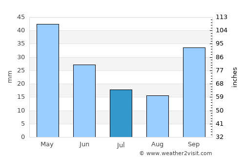 Çan average rain in July